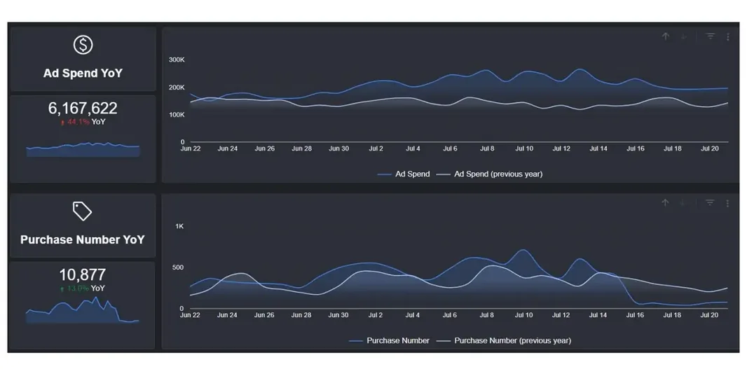 Év/év összehasonlító dashboard, költés és rendelésszám