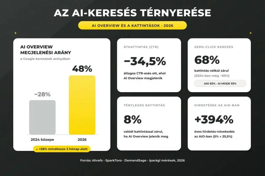 AI keresés térnyerése