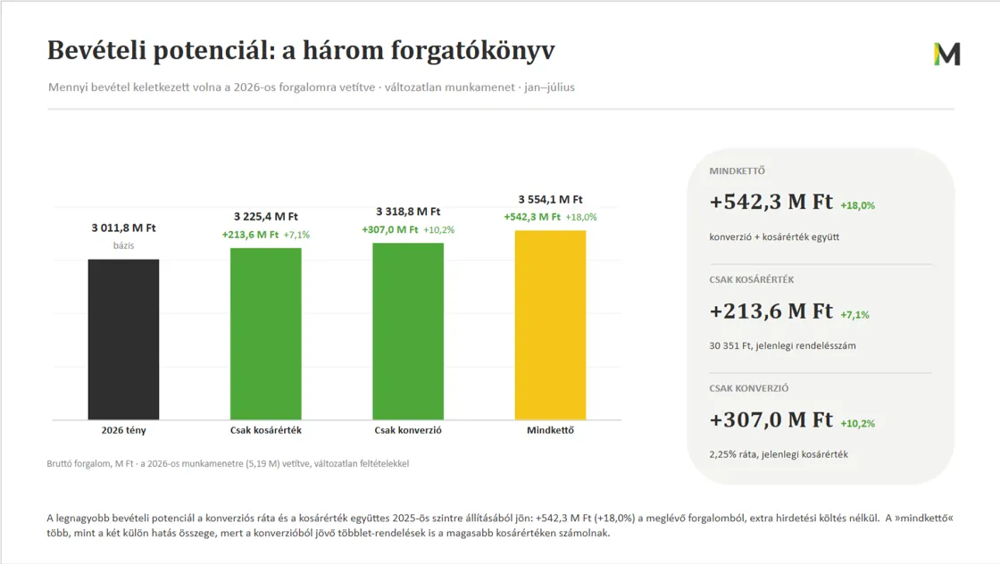 Bevételi potenciál: három forgatókönyv elemzése