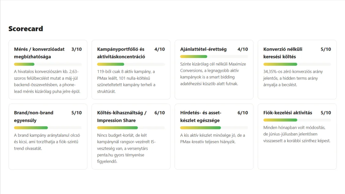 Audit-scorecard: fiók-egészség kilenc dimenzióban pontozva