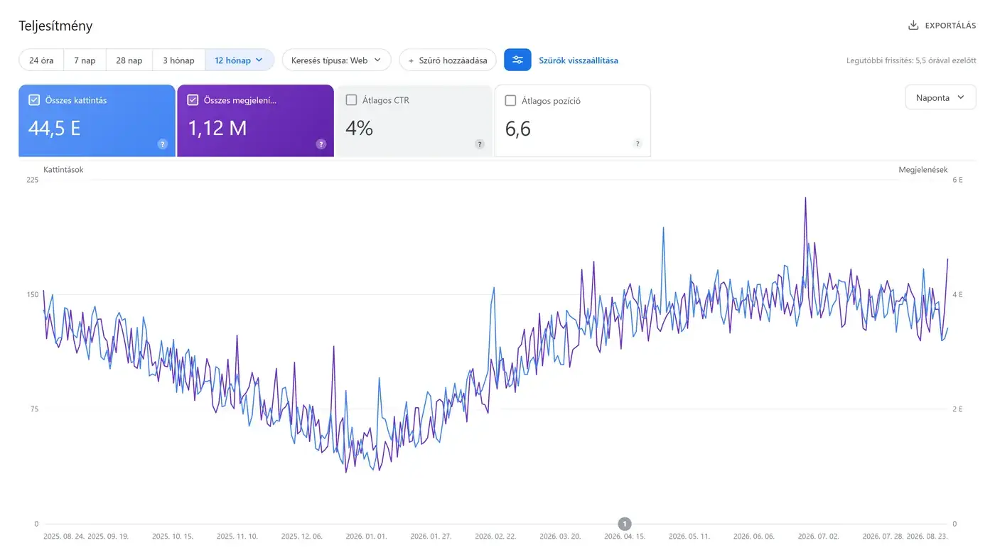 SEO organikus növekedés, teljesítmény-dashboard