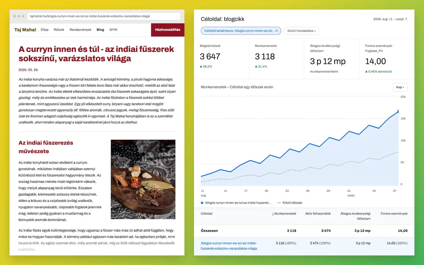 Egy általunk írt blogcikk élesben, mellette a cikk forgalmi elemzése