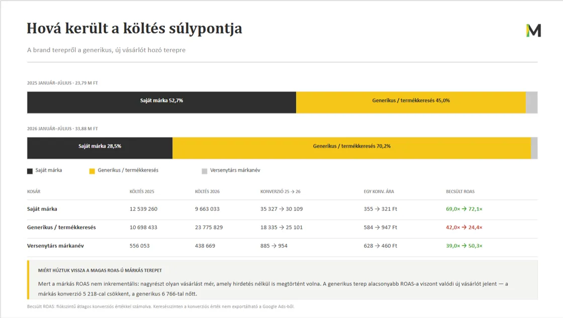 Költés-súlypont elemzés: márka, generikus és versenytárs bontásban