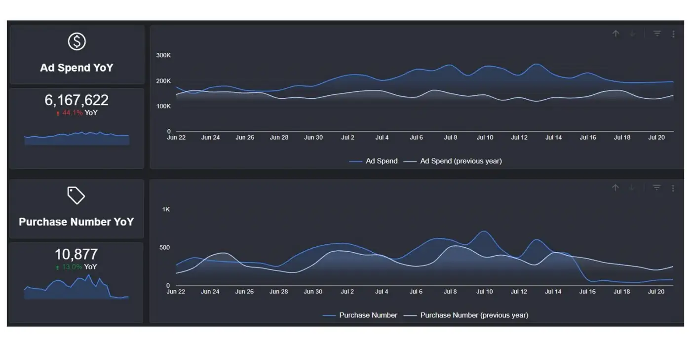 Év/év összehasonlító dashboard, költés és rendelésszám