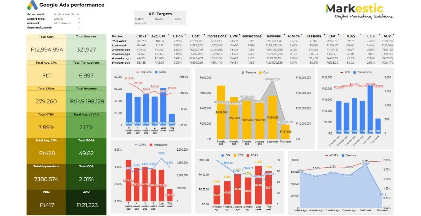Google Ads performance riport KPI-célokkal
