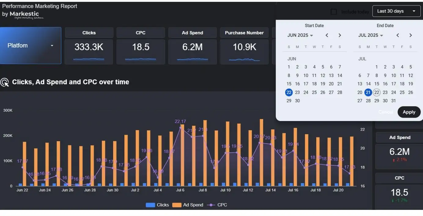 Performance Marketing Report, Looker Studio dashboard