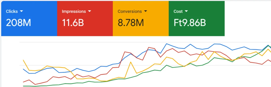 Teljes MCC Google Ads fiók-költés, léptékkép
