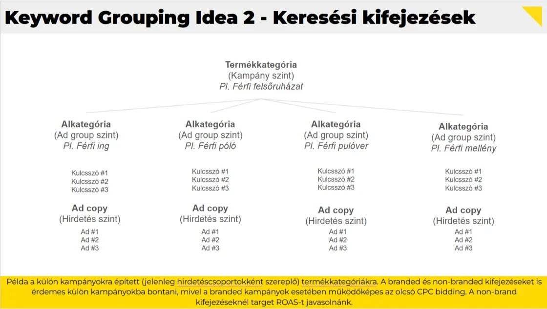 Kulcsszó-struktúra: kampány- és hirdetéscsoport-vázlat