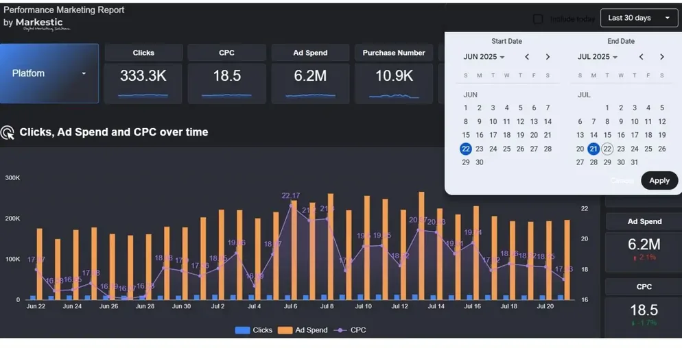 Performance Marketing Report, Looker Studio dashboard