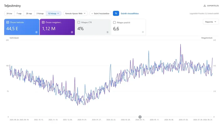 SEO organikus növekedés, teljesítmény-dashboard